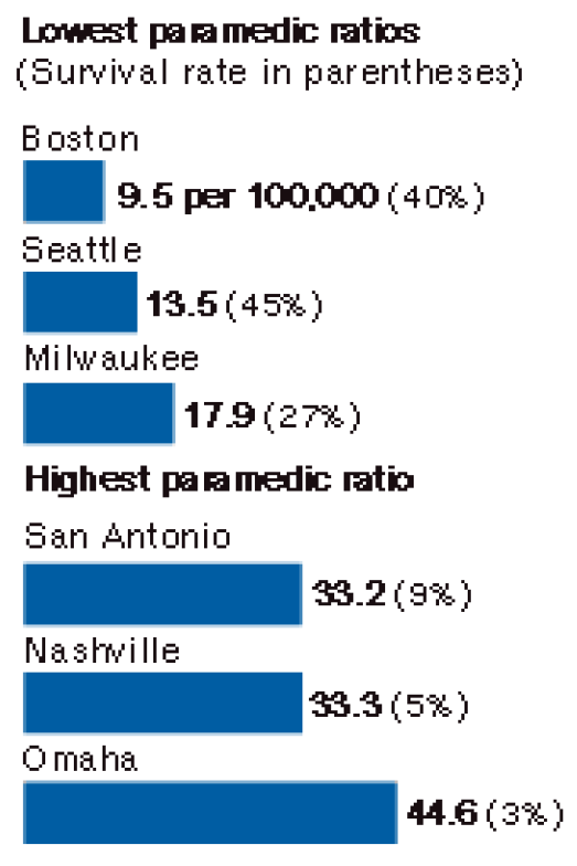 Fewer paramerics better?  Some cities opt to use fewer paramedics than others, reasoning that their crews get more experience and keep their skills sharper. Paramedics ratios per 100,000 population in the three cities that save the most lives and the three that save the least. Cities considered are those that measure V-fib survival with the Utstein method. Source: USA TODAY survey of emergency medical services in the nations's 50 largest cities. 